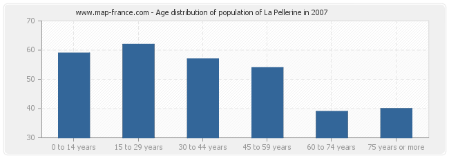 Age distribution of population of La Pellerine in 2007
